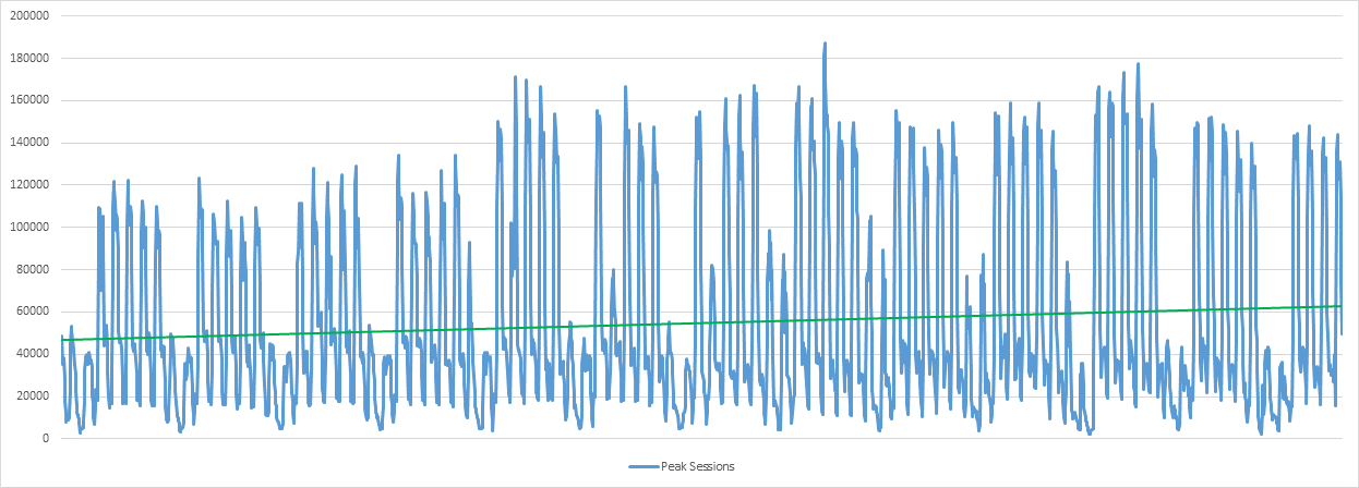 Peak Simultaneous Sessions, Global Customer Base, Feb – Apr 2020