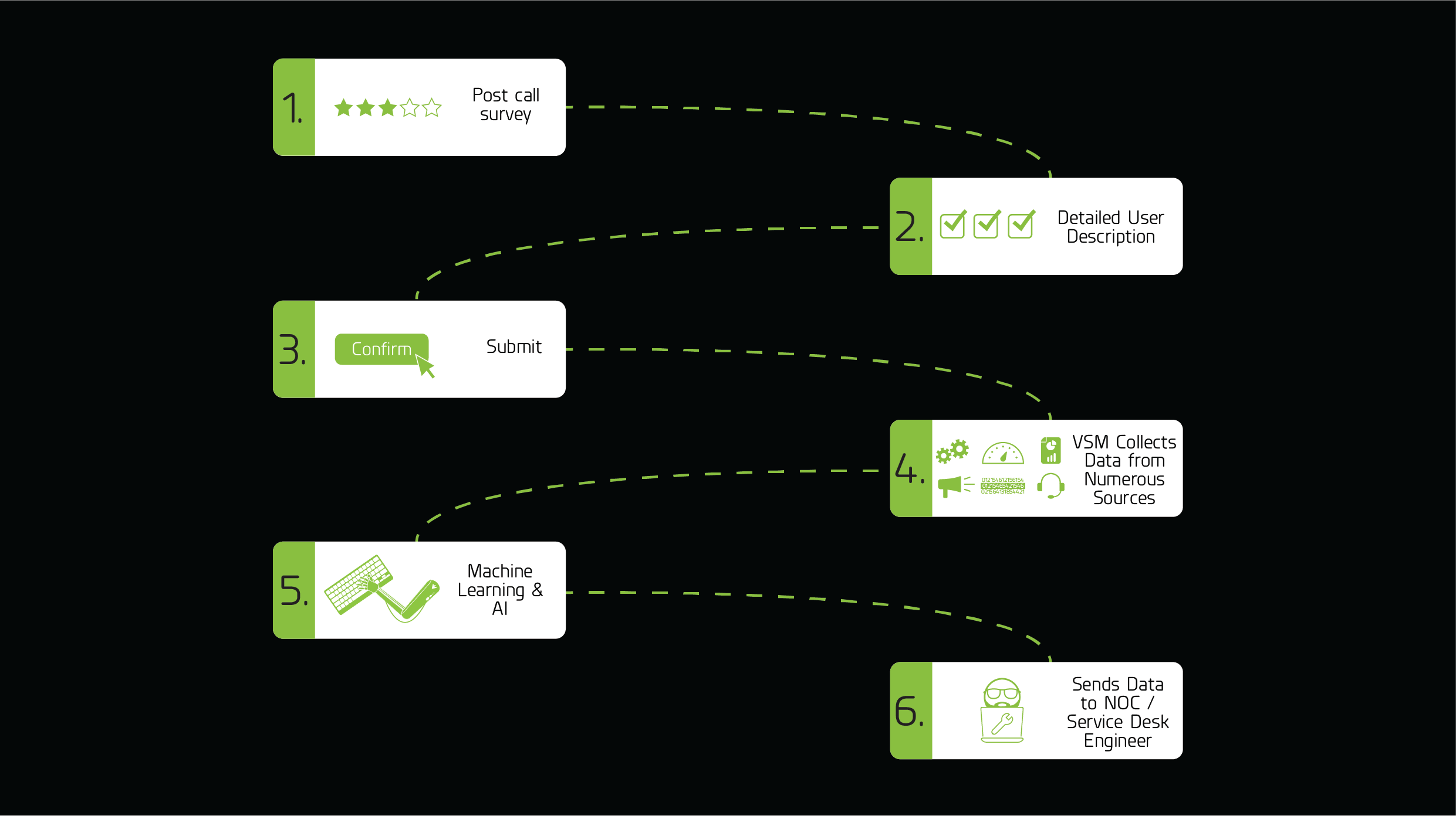 Post call survey service