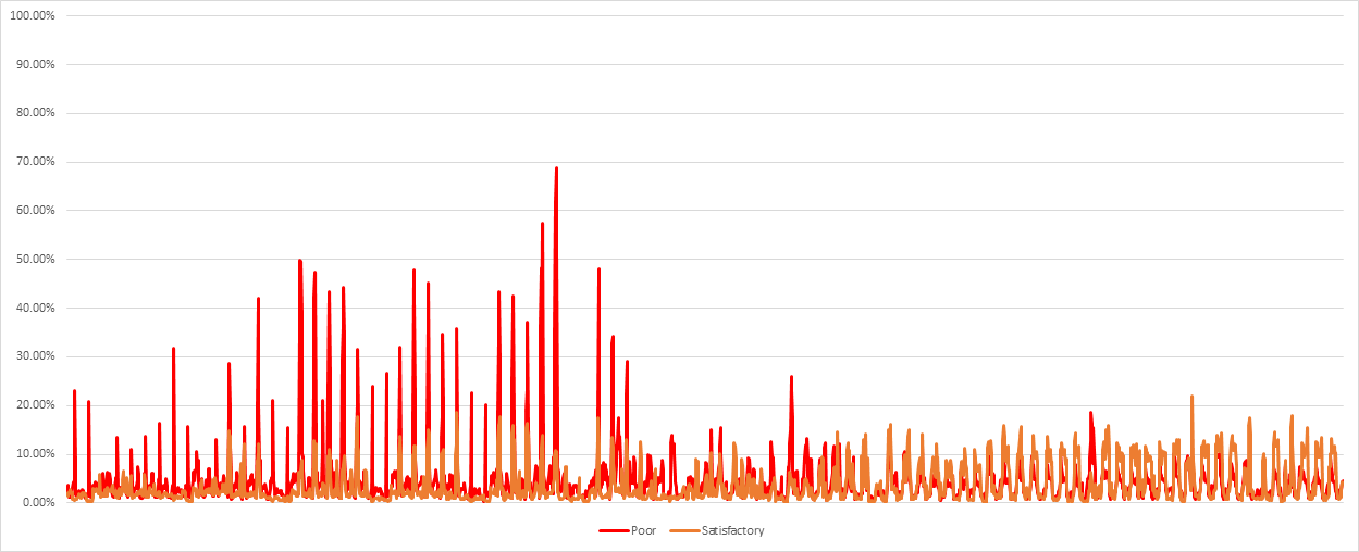 Percentage of Peak Sessions with Suboptimal Quality, Global Customer Base, Feb – Apr 2020