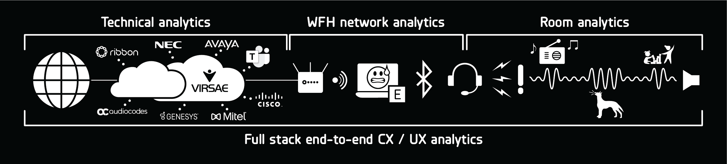 Virsae full stack end-to-end analytics